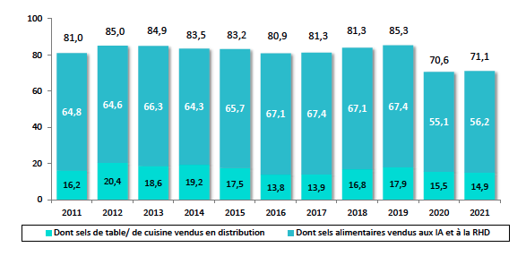 Evolution des ventes totales de sels alimentaires en France