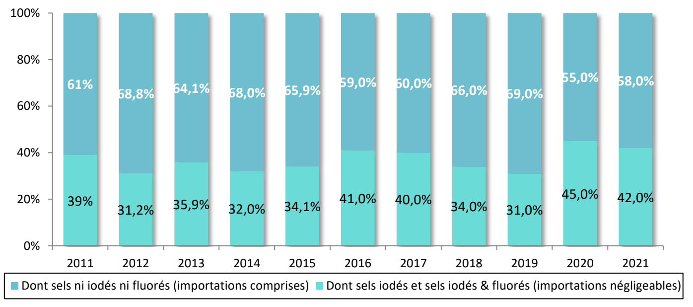 Évolution de la répartition des ventes totales de sels iodés